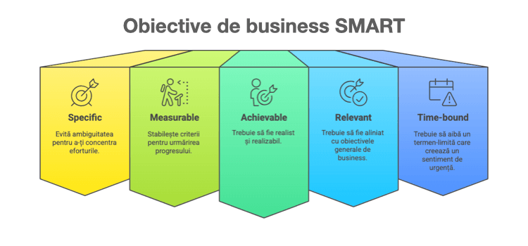 obiective de business smart